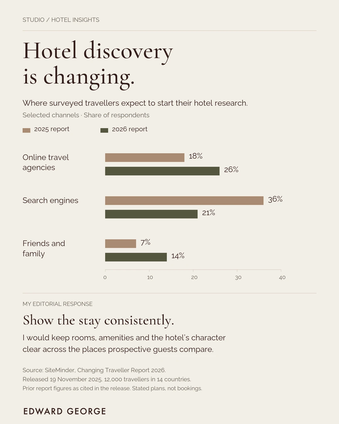 Bar chart comparing selected hotel research starting points in SiteMinder’s 2025 and 2026 reports
