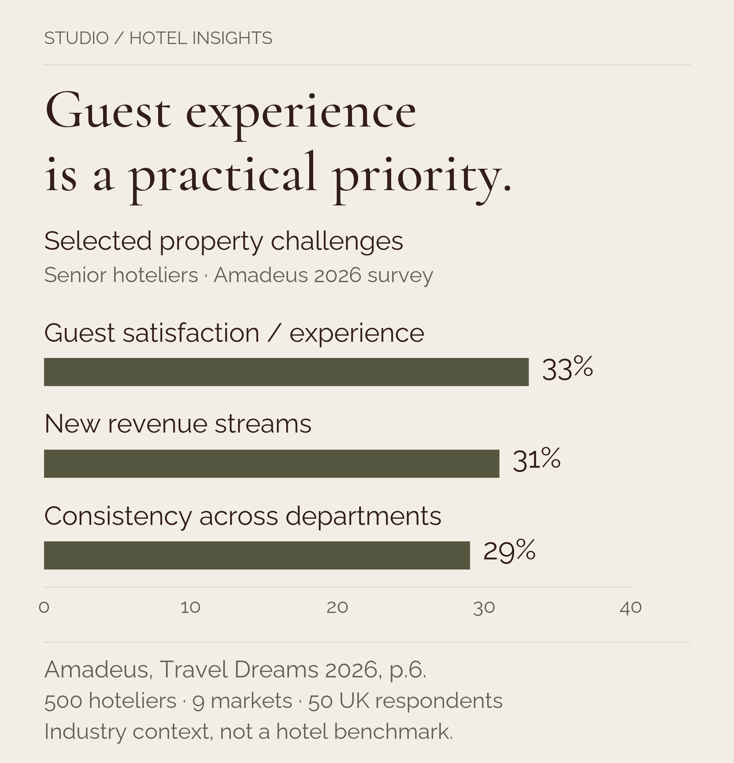 Bar chart of three property challenges reported by senior hoteliers in Amadeus Travel Dreams 2026