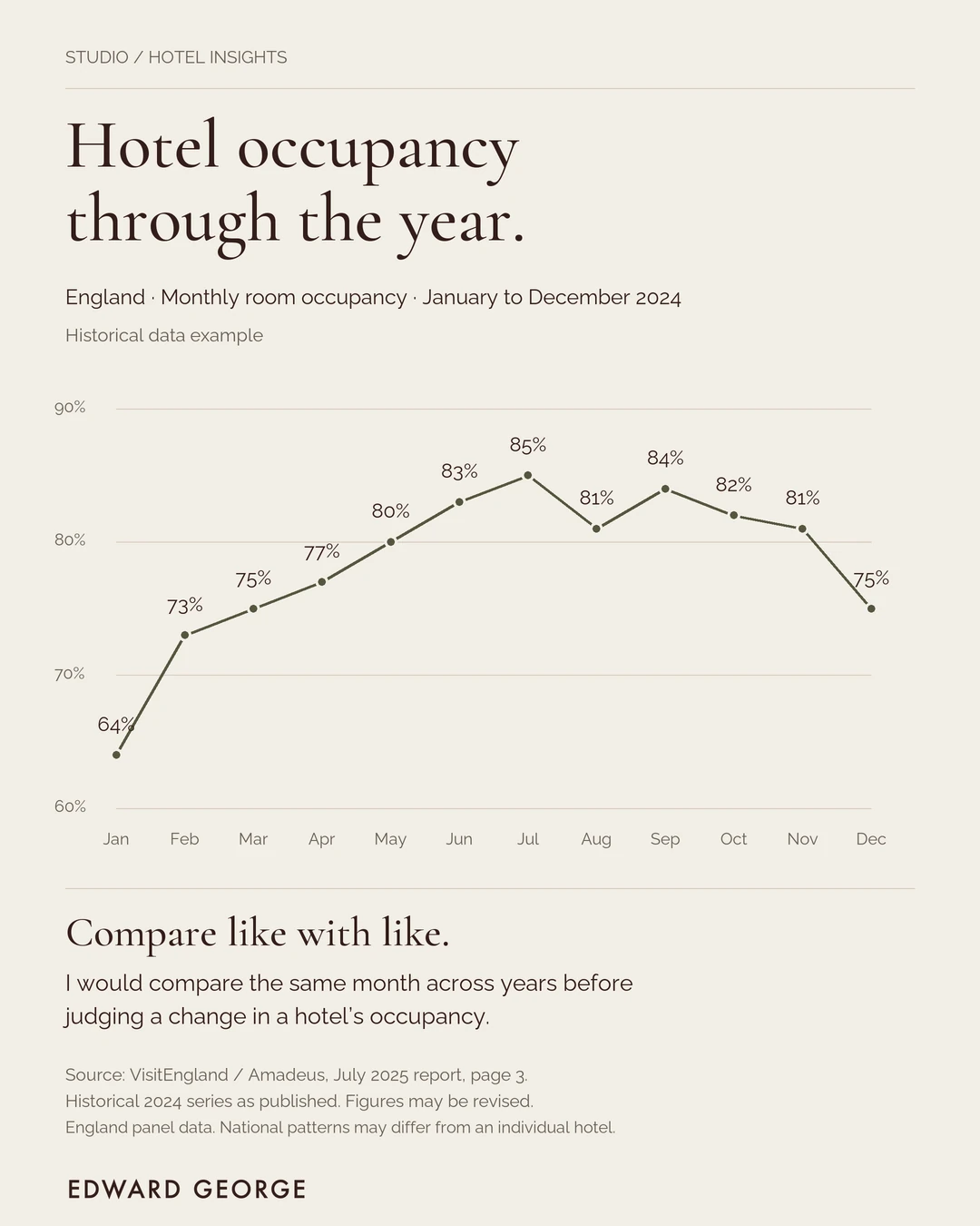 Line chart showing monthly hotel room occupancy in England during 2024