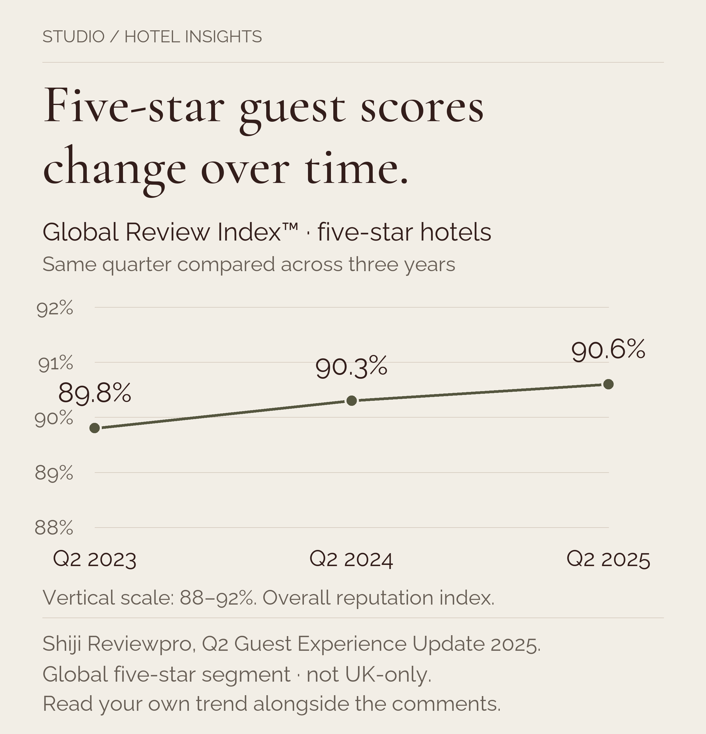 Line graph of global five star hotel review index scores for Q2 2023 Q2 2024 and Q2 2025