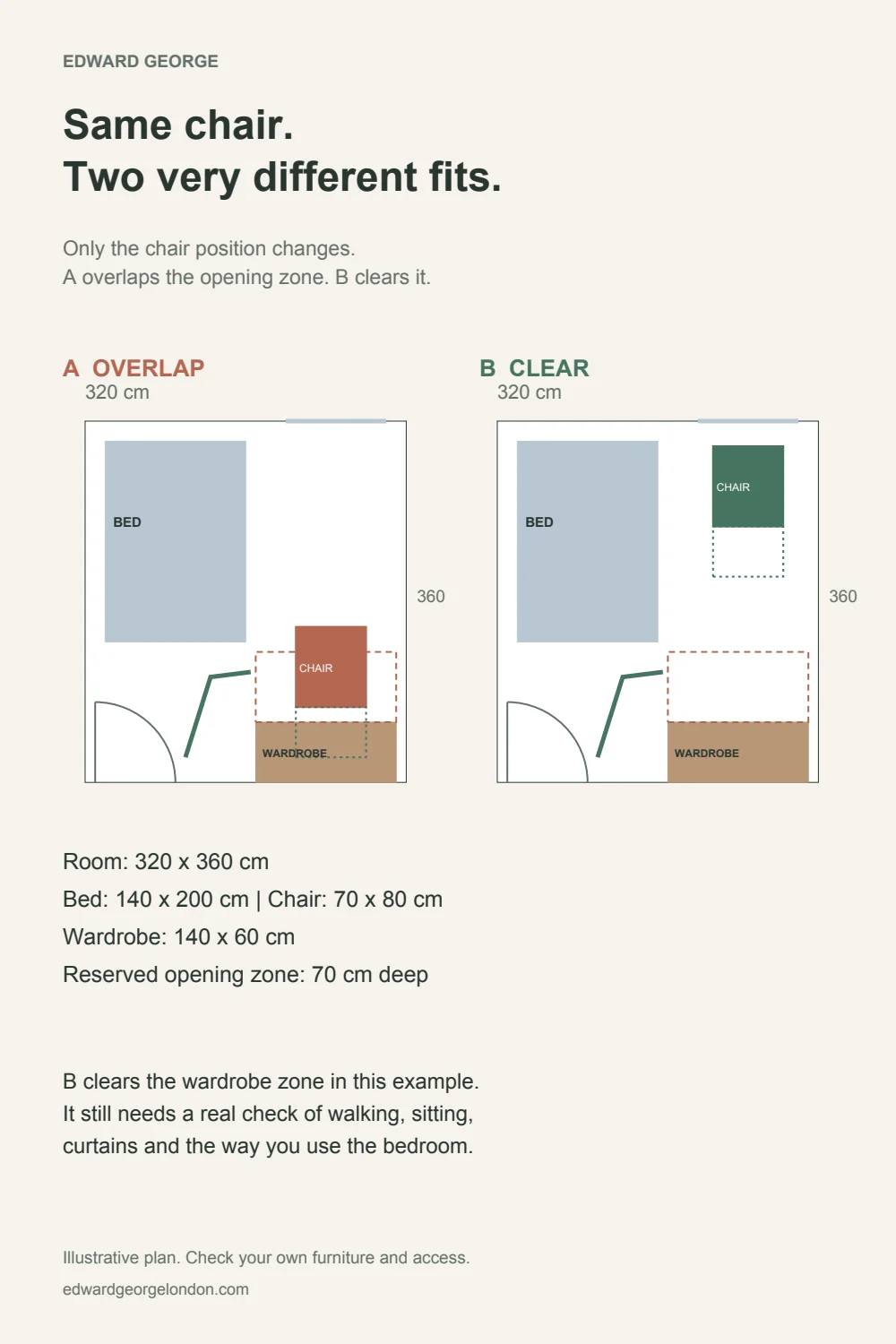 Two bedroom layouts comparing chair overlap with wardrobe access